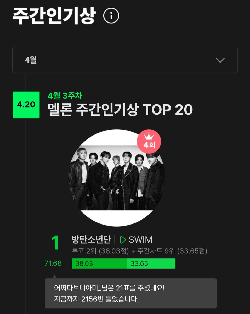 멜론 주간 인기상 4주 연속 1위 달성 🎉🎊
투표해주신 모든 분들께 진심으로 감사드리며,
앞으로 스트리밍에도 많은 관심 가져주시기를 부탁드립니다.🙇‍♀️

쇼챔피언  🏆🏆🏆
엠카운트다운 🏆🏆🏆
뮤직뱅크 🏆🏆♡
음악중심  🏆🏆🏆
인기가요 🏆🏆🏆(SWIM), 🏆(2.0)
멜론 주간인기상 🍈 🍈 🍈 🍈