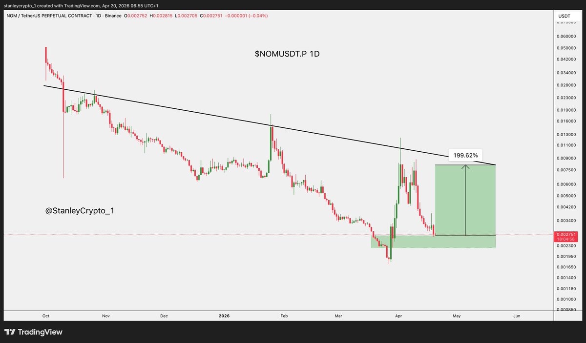 $NOM is sitting at a key support after a long downtrend. It bounced once but got sold off fast.

Confidence is still weak. If this level holds, we could see a solid bounce 🚀, but if it breaks, downside likely continues 📉

DYOR, NFA
#NOM #Crypto #Altcoins