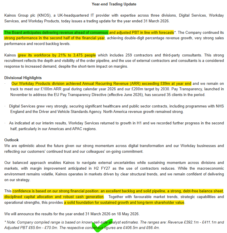 1James1n1's tweet photo. #KNOS - FY TU

➡️FY guidance: Rev ahead of expectations &amp; adj PBT in line with forecasts.
➡️Outlook: "strong financial position: an excellent backlog &amp; solid pipeline, a strong, debt-free balance sheet, disciplined capital allocation &amp; robust cash generation"
➡️Workforce up 21%. https://t.co/BLcYZZUssk
