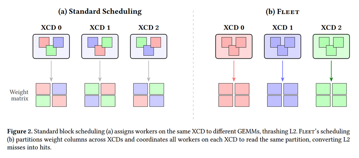 Underfox3's tweet photo. AMD researchers have proposed Fleet, a multi-level task model that maps megakernel computation to memory scopes, introducing a new abstraction that binds work and data to a chiplet and enables coordination through its shared L2 cache.

https://t.co/SUo50qBuKR https://t.co/cSy9vYHPhO