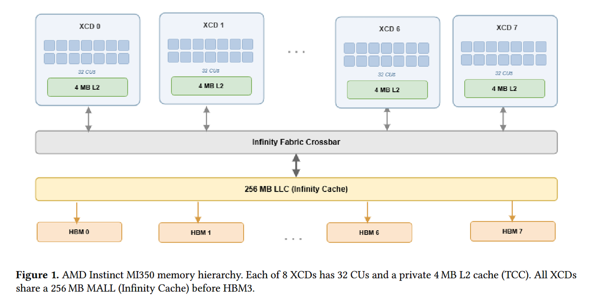 Underfox3's tweet photo. AMD researchers have proposed Fleet, a multi-level task model that maps megakernel computation to memory scopes, introducing a new abstraction that binds work and data to a chiplet and enables coordination through its shared L2 cache.

https://t.co/SUo50qBuKR https://t.co/cSy9vYHPhO