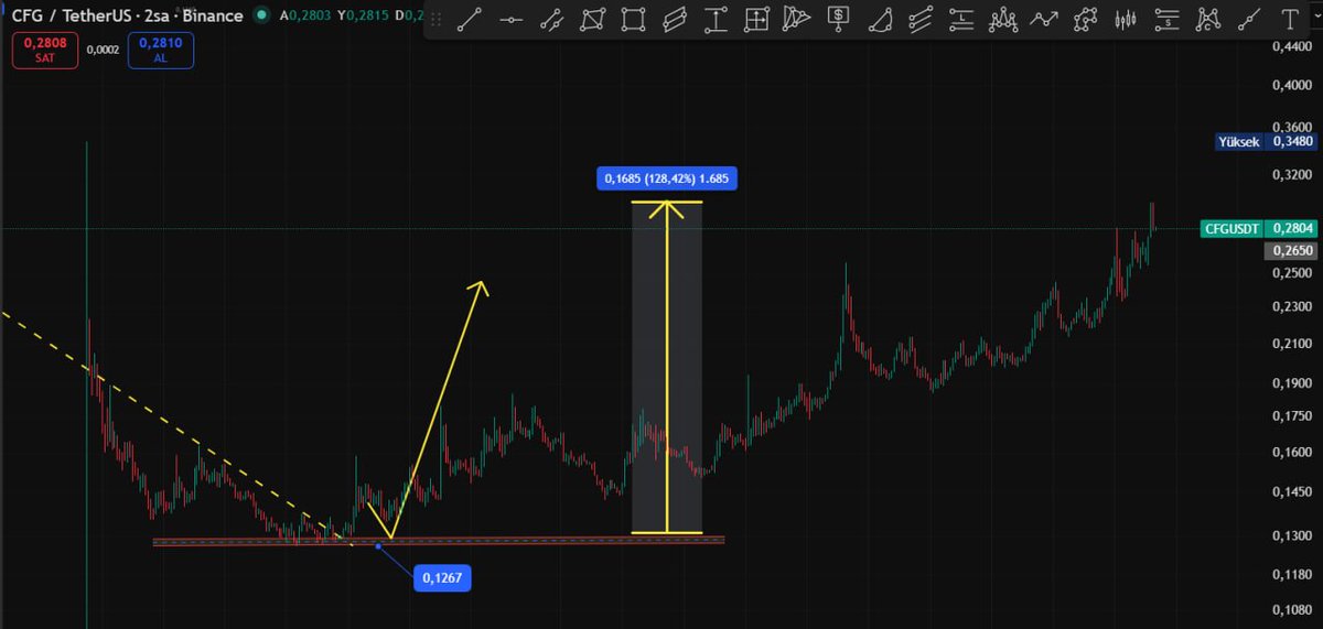 Cyriptoman4's tweet image. #cfg 👏👏  #beforeafter 

$CFG için yapmıs oldugum analiz çalısmam Kısa süre de TP hedeflerime geldi. 

kısa süre de yaklasık + % 130 civarı bir yükseliş geldi.

bir süre bunu izlemeye koyulacagım. Bir sonra ki TP hedefi muhtemeln 0,85 olacaktır.
