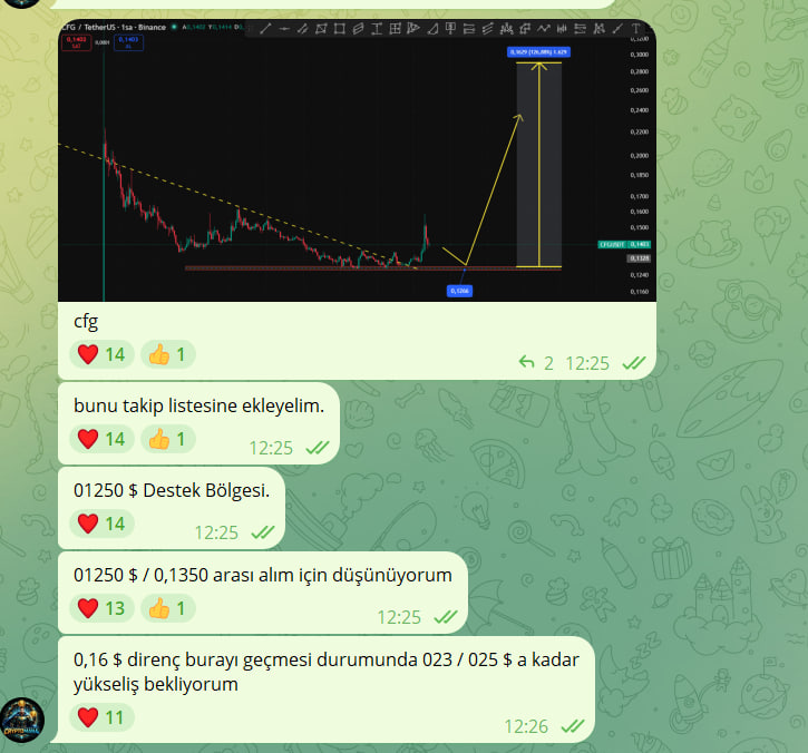 Cyriptoman4's tweet image. #cfg 👏👏  #beforeafter 

$CFG için yapmıs oldugum analiz çalısmam Kısa süre de TP hedeflerime geldi. 

kısa süre de yaklasık + % 130 civarı bir yükseliş geldi.

bir süre bunu izlemeye koyulacagım. Bir sonra ki TP hedefi muhtemeln 0,85 olacaktır.