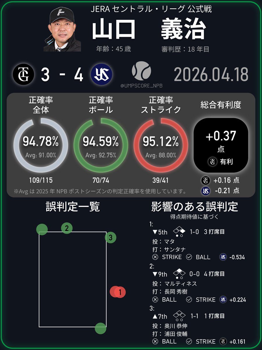 umpscore_npb's tweet image. JERA セントラル・リーグ 公式戦
球審：山口義治
結果：読売 3-4 東京ヤクルト
#giants // #swallows
Check ALT for the ENGLISH version.
(Format based on Umpire Scorecards. Not Official.)