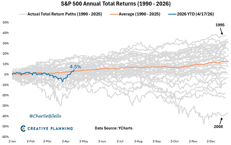On March 30, the S&amp;P 500 was down 7% in 2026, the 12th worst start to a year in history. After one of the biggest 3-week rallies ever, it's now up +4.5% YTD and above the average year at this point in time (+3%). There is no impossible in markets. $SPX