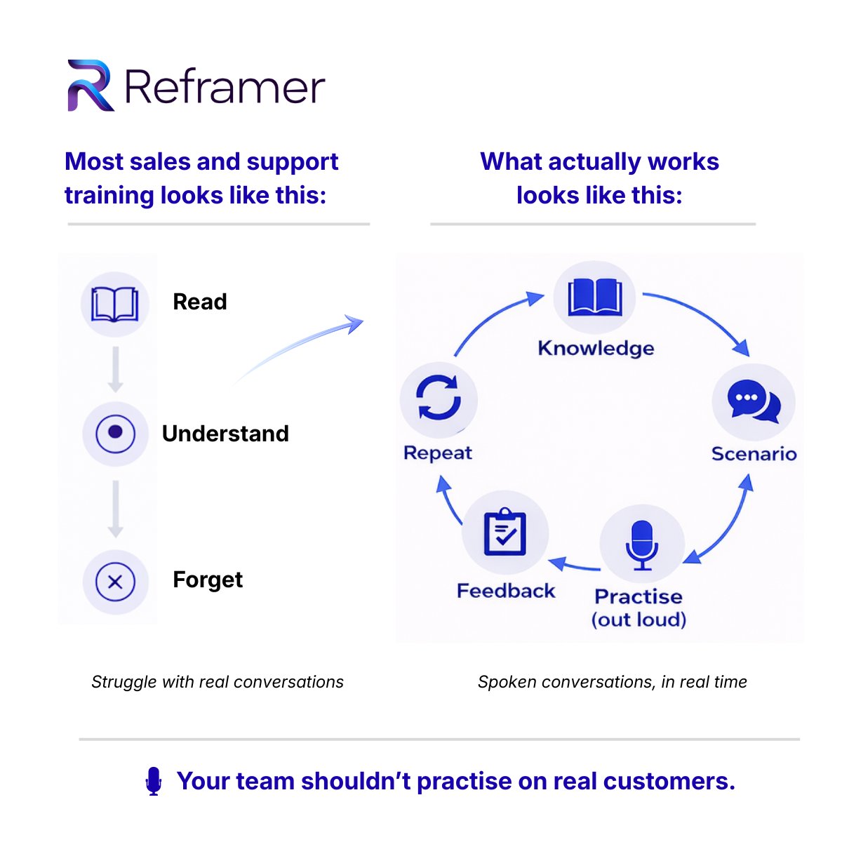 silohopper's tweet image. Most sales and support teams train like this:

Read → understand → move on

Then struggle in real conversations.

The gap isn’t knowledge.
It’s practice.

New way:
Knowledge → Scenario → Practise → Feedback → Repeat

#sales #customersupport #AI #buildinpublic