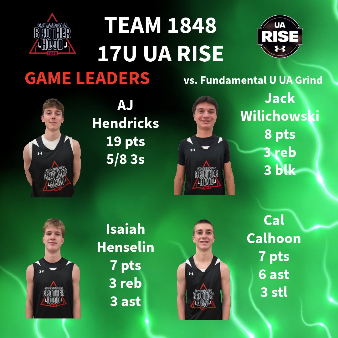 Team1848_2027's tweet image. Ended day 2 of @madehoops Midwest Warmup with 57-52 W against a very good and well coached @FundamentalUA Grind team.

@ajhendricks_23 19 pts 5/8 3s
@WilichowskiJack 8 pts 3 reb 3 blk
@IsaiahHenselin 7 pts 3 reb 3 ast
@cal_calhoon 7 pts 6 ast 3 stl

#Team1848 #Together #MadeHoops