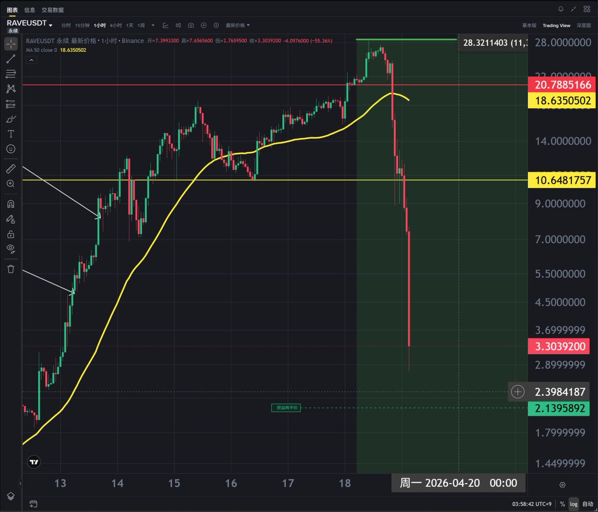 BlackSheep_EN's tweet image. ZachXBT exposes RAVE pump-and-dump. 

Insiders controlled 95% supply, price surged then crashed.  

Exchanges investigating, $25k reward offered. 

RAVE collapsed from $26 to $1 in 24h. 

$43M liquidations, 3rd highest after BTC &amp;amp; ETH.  

#BlackSheep #RAVE #ZachXBT