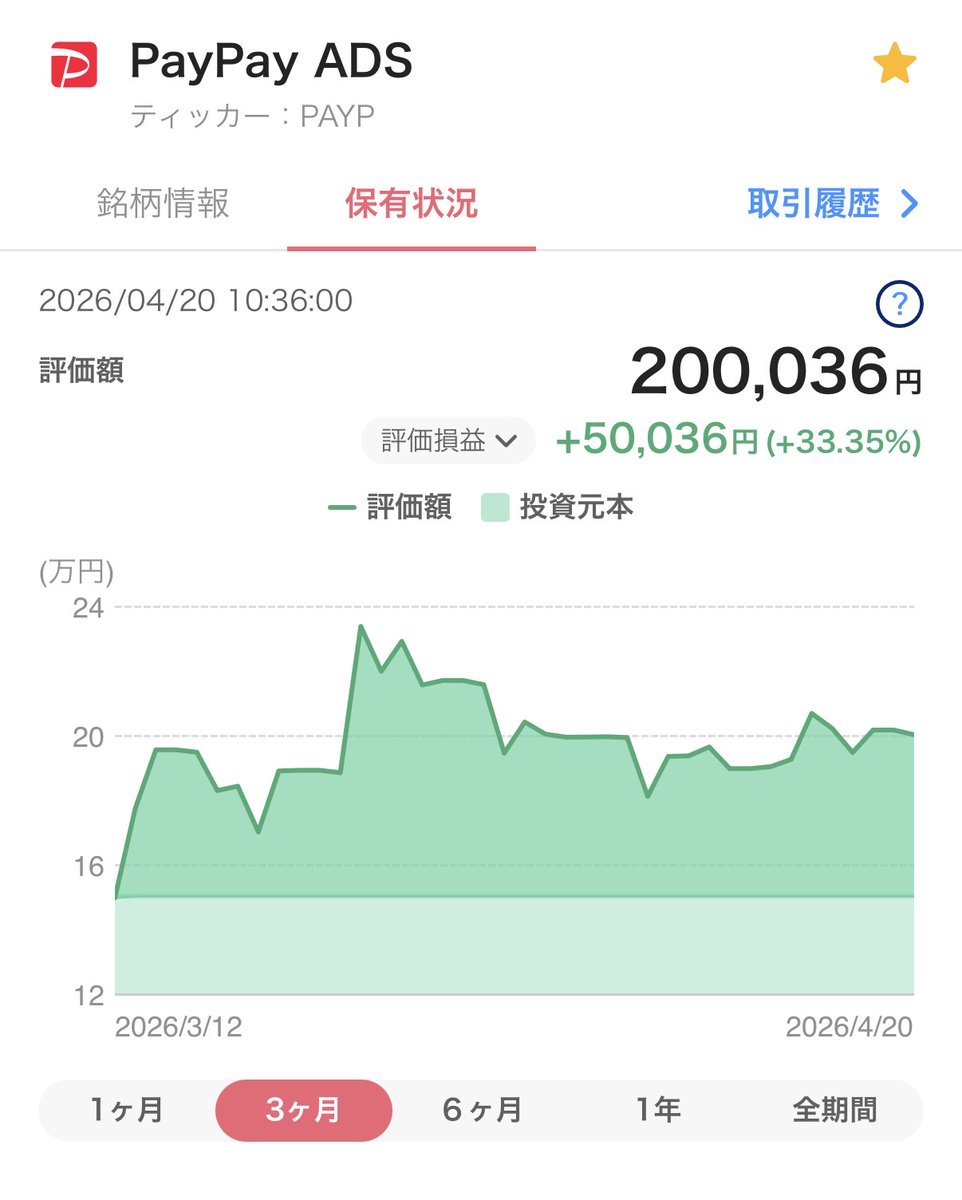 tommypaypay's tweet image. PayPay IPO

30万pt申し込み
→ 15万円分当選

現在
+38,276円
(+25.51%)

高値からは少し下げて
じわじわ調整中です。

それでもまだプラス圏。
引き続き様子見です😊
#IPO
#PayPayポイント運用