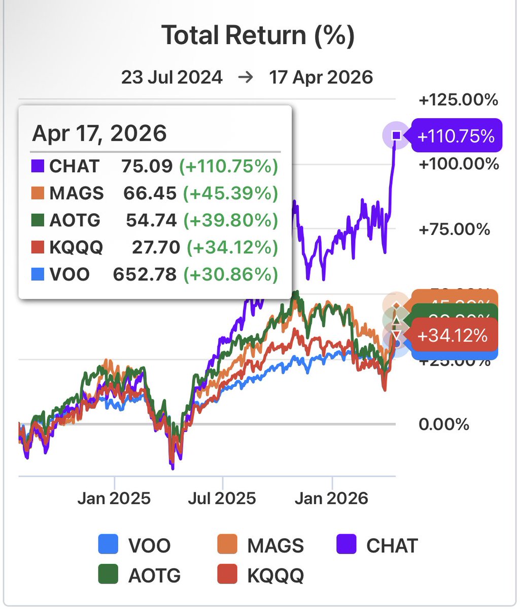 ScreechingPoss1's tweet image. “Mostly niche”

It’s rather telling that the excuses being made for #Fidelity are just deflecting from the ethics by trying to downplay the funds 

Millions of AUM for $CHAT, $MAGS, $AOTG, and $KQQQ but, “Well I’m not affected, so what’s the big deal?”