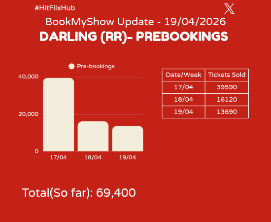 HitFlixHub's tweet image. #Darling4K | Re-release | PreBookings 

17/04: 39,590
18/04: 16,120
19/04: 13,690
---------------
Total: 69,400👌 May pickup from tomorrow 💥. Expecting final 150K+

#Darling #Prabhas