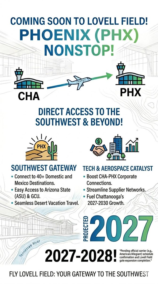 RealChattSpace's tweet image. The Valley is heading to the Valley! 🌵☀️

The Southwest rumors are heating up! A nonstop from CHA to Phoenix (PHX) is the goal for 2027-2028. ✈️🌮#chattanooga #tennessee #people #phoenix #arizona #family #vacation #traveling