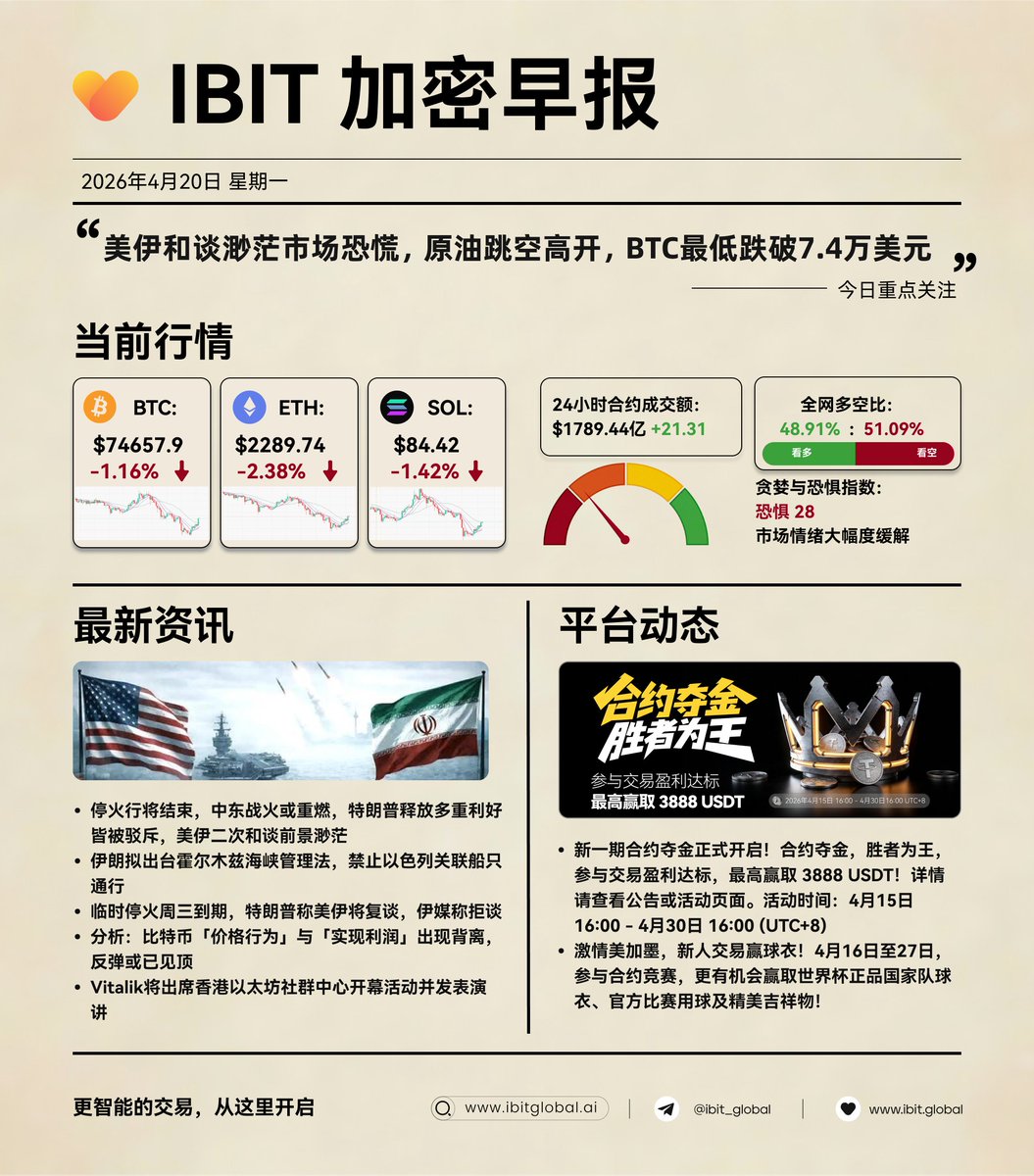 IBIT_chinese's tweet photo. 🧾 #IBIT 加密早报 - 2026.4.20

💸 #BTC：$74657.9  -1.16%
🪙 #ETH :  $2289.74  -2.38%

✍️  美伊和谈渺茫市场恐慌，原油跳空高开，BTC最低跌破7.4万美元
✔️  临时停火周三到期，特朗普称美伊将复谈，伊媒称拒谈
✔️  分析：比特币「价格行为」与「实现利润」出现背离，反弹或已见顶 https://t.co/YA3DcWZHEr