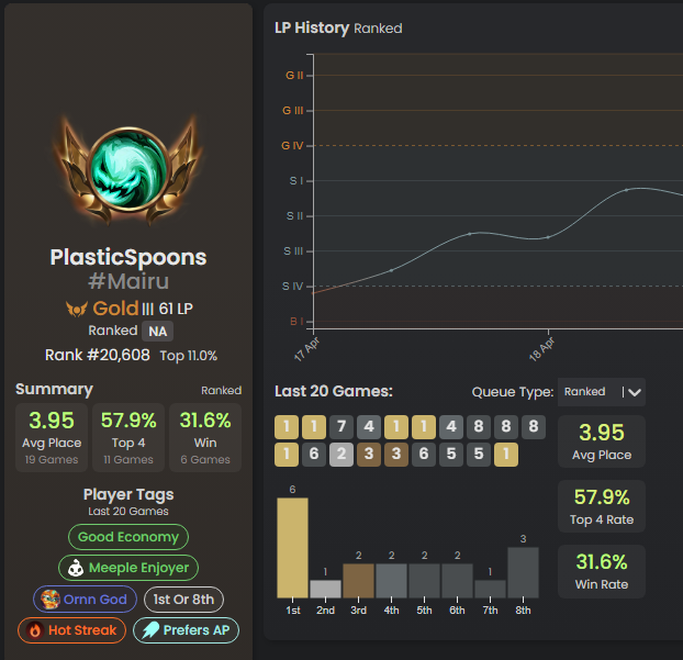 SPlasticSpoons's tweet photo. Played my first 20 games... it's interesting. (Not my favorite). https://t.co/3HAG4Se7IC