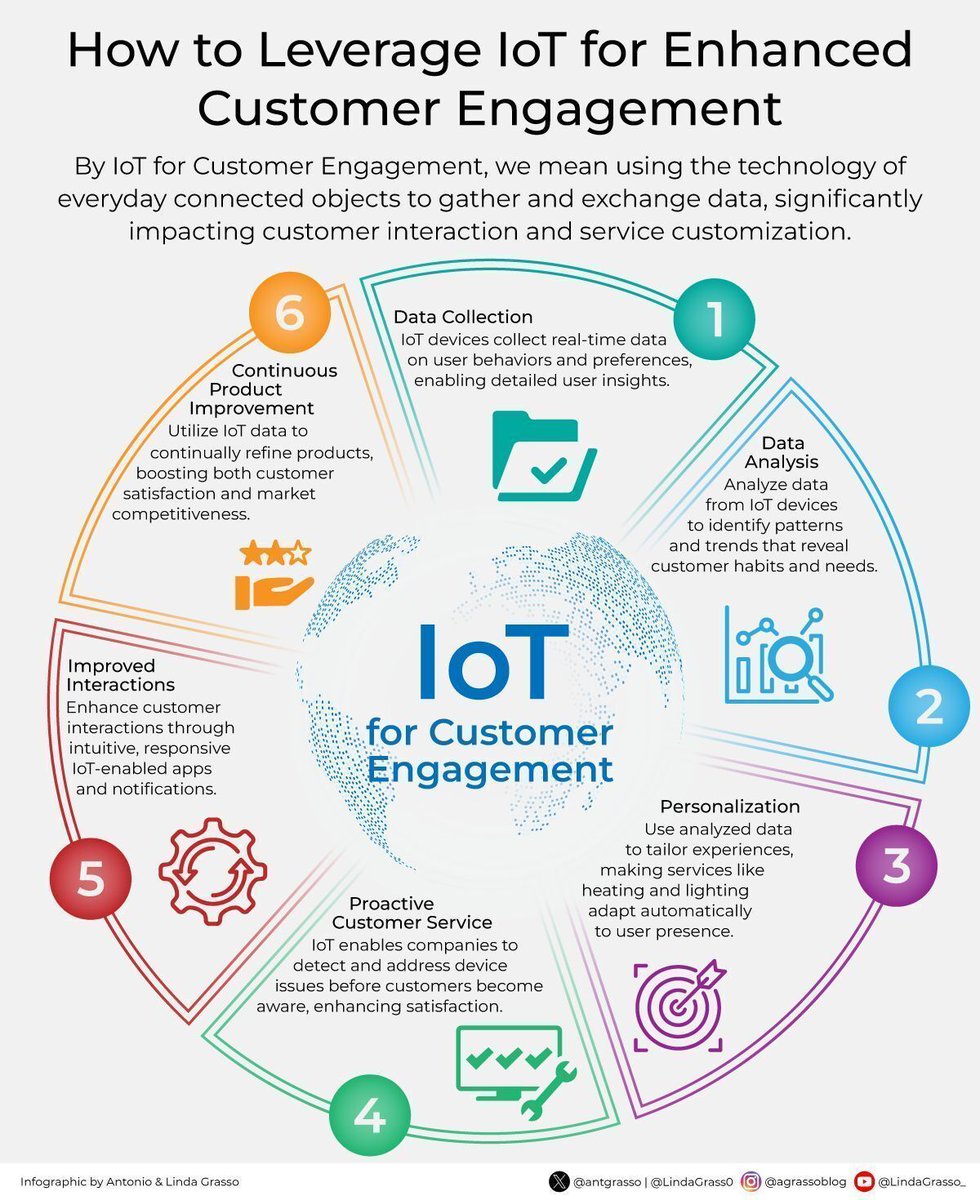 Ronald_vanLoon's tweet image. How to Leverage #IoT for Enhanced Customer Engagement 
by @antgrasso

#DigitalTransformation #InternetOfThings #Technology #Innovation #Tech