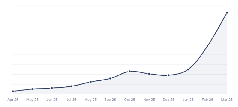 Coinbase non-engineer dev tool adoption chart showing exponential growth from April 2025 to March 2026