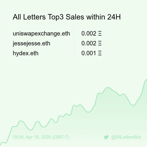 AllLettersBot's tweet image. All Letters Top3 Sales within 24H [ 19:00, Apr 19 (GMT-7) ] #ENS #Web3Names #Letters