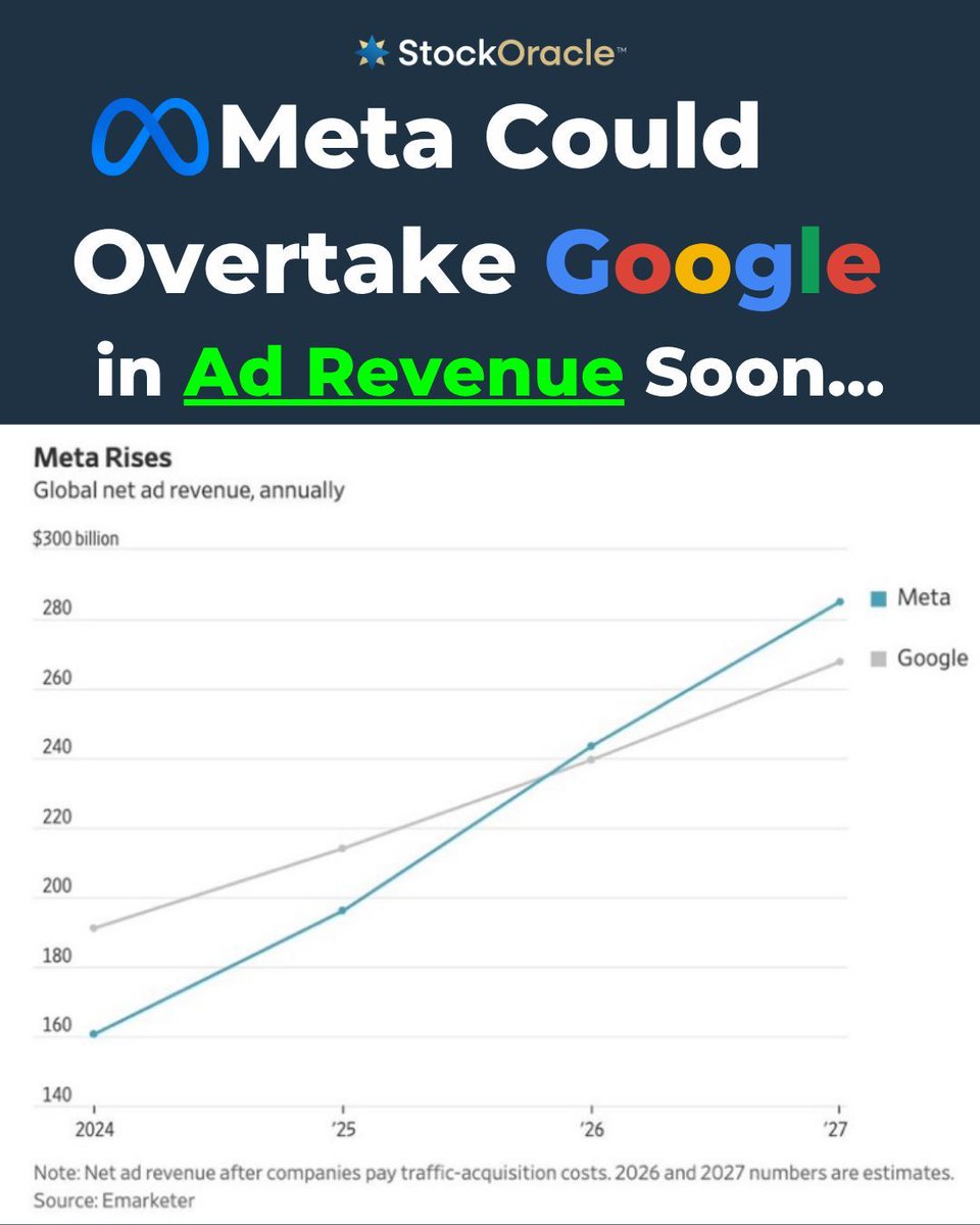 stockoracleapp's tweet image. Meta's ad revenue is projected to grow 24.1% this year, an acceleration from 22.1% in 2025. Google's ad growth is flat at roughly 11.9%. One is speeding up at scale. The other is plateauing.

#Meta #Google #stocks #investing