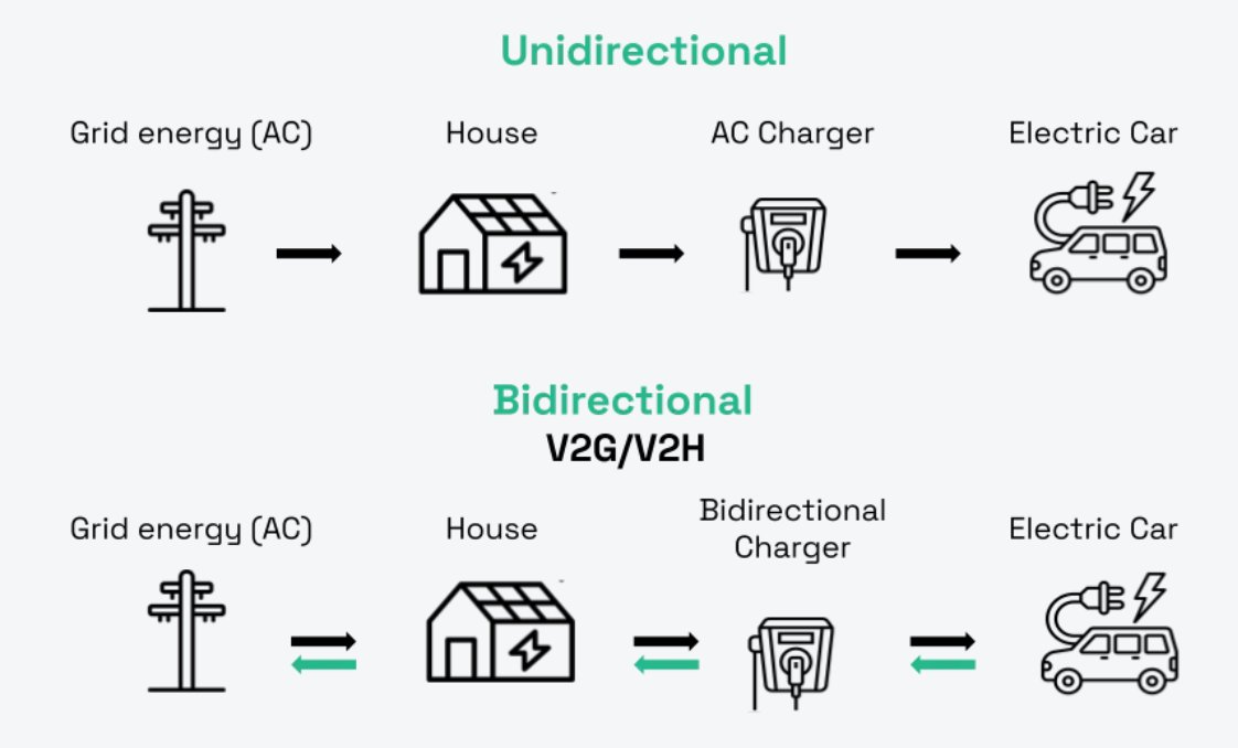 RevanthGoshika's tweet photo. Bi-directional Charge Port Explained – Your EV Can Now Power Your Home! ⚡🚗
Normal EV charging is one-way (Grid → Car).
Bi-directional charging flips the script — your car’s battery can send power back to your home, appliances, or even the grid!
This turns your EV into a massive mobile battery (often 60–100+ kWh).
Key benefits in 2026:
Power your home during blackouts (V2H)
Sell excess energy to the grid (V2G)
Run appliances during camping (V2L)
Save money by charging cheap & discharging during peak rates
Let’s be an AnT in chasing this mountain with smart work #AnT