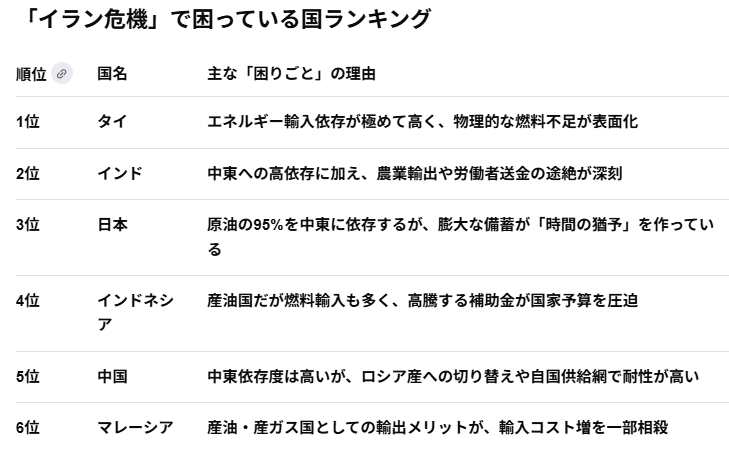 イラン危機で困っている国ランキング

この６か国限定で、
グーグルAIに訊いた。

#ワイドスクランブル #モーニングショー #IranWar‌