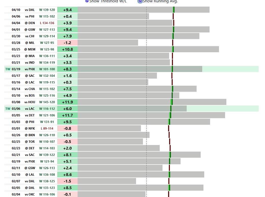 Wemby has had seven games all year with -3 Net Points or worse. The Spurs are 1-6 in those games. 
- He hasn’t had one of those games since January 31st.
- And no team has forced him into two of them, much less the four needed to win a series.

espnanalytics.com/nba-player-gam…