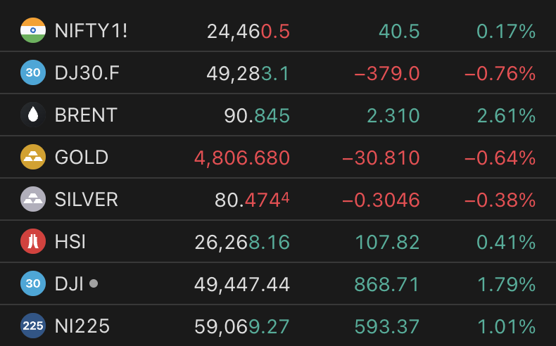 amitbhawani's tweet image. Morning Report 18th April 2026!

Strong global cues + banking results… are we heading for another gap-up opening today?

#Nifty closed at 24,420, but is already indicating strength with SGX Nifty showing a positive opening, hinting at continuation of momentum. #Sensex ended at