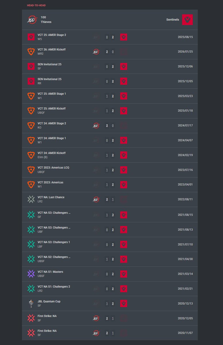 Sentinels's tweet image. 16-5 btw