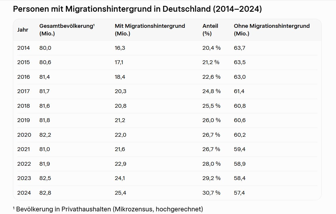 Wahnsinn! Diese Tabelle zeigt das ganze Ausmaß der Migration:
In nur 10 Jahren wuchs die Zahl der Personen mit Migrationshintergrund um über 9 Millionen – mehr, als viele EU-Länder Einwohner haben.

Und die MSM und der ÖRR haben uns diese Entwicklung als normal verkauft. (1/2)