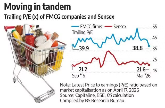 bsindia's tweet image. #FMCG stocks lag market recovery as valuations hit six-year lows amid weak demand, rising competition and shifting investor focus to high-growth sectors

Details here 👉 mybs.in/2g5RJ2A

@KantKrishna30 #stockmarkets #MarketsWithBS #Markets