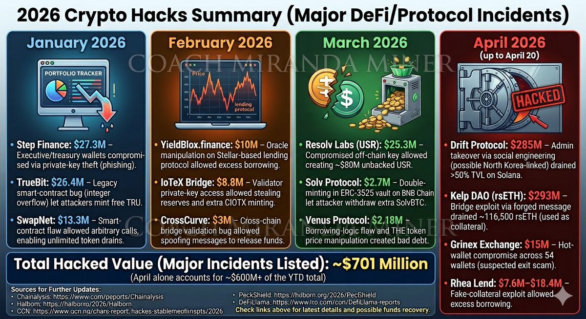 CoachMiranda's tweet photo. Let this SINK In! Crypto isnt always safe. Mag-aral plsss. type 1 and share this post.

2026 Crypto Hacks Summary - major DeFi/protocol incidents only, sorted by month)

January 2026

- Step Finance: $27.3M – Executive/treasury wallets were compromised via private-key theft (phishing), draining SOL and other assets from the portfolio tracker protocol.
- TrueBit: $26.4M – Legacy smart-contract bug (integer overflow in the Purchase contract) let attackers mint TRU tokens for free and drain protocol value.
- SwapNet: $13.3M – Smart-contract flaw allowed arbitrary calls with insufficient validation, enabling unlimited token drains.

February 2026

- https://t.co/AohNkU1KAU: $10M – Oracle manipulation exploit on the Stellar-based lending protocol let the attacker borrow excess funds.
- IoTeX Bridge: $8.8M – Attacker gained private-key access to the Ethereum-side validator contract, stealing reserves and minting extra CIOTX tokens.
- CrossCurve: $3M – Cross-chain bridge validation bug let attackers spoof Axelar messages and trick the PortalV2 contract into releasing funds.

March 2026

- Resolv Labs (USR): $25.3M – Compromised off-chain private key bypassed minting validation, allowing creation of ~$80M unbacked USR stablecoins.
- Solv Protocol: $2.7M – Double-minting vulnerability in an ERC-3525 vault contract on BNB Chain let the attacker withdraw extra SolvBTC.
- Venus Protocol $2.18M – Borrowing-logic flaw plus price manipulation on the THE token market created bad debt on BNB Chain.

 April 2026 (up to April 20)

- Drift Protocol: $285M – Sophisticated admin takeover (likely North Korea-linked social engineering over 6 months) drained over 50% of Solana’s largest perpetuals protocol TVL.
- Kelp DAO (rsETH): $293M – LayerZero-powered bridge exploit via forged cross-chain message drained ~116,500 rsETH (~18% of supply); funds were then used as collateral elsewhere (e.g., Aave).
- Grinex Exchange: $15M – Hot-wallet compromise drained USDT across 54 wallets (suspected possible exit scam).

#coachmirandaminer