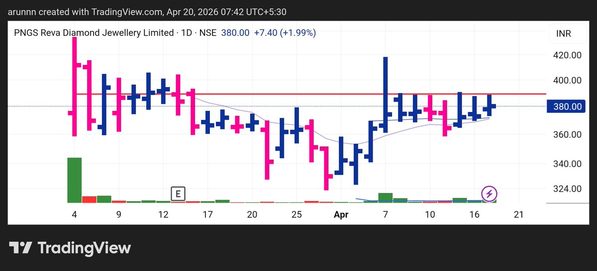 algridtrader's tweet image. Today's stock watchlist #PNGSREVA #CORONA 

#Nifty #SwingTrader