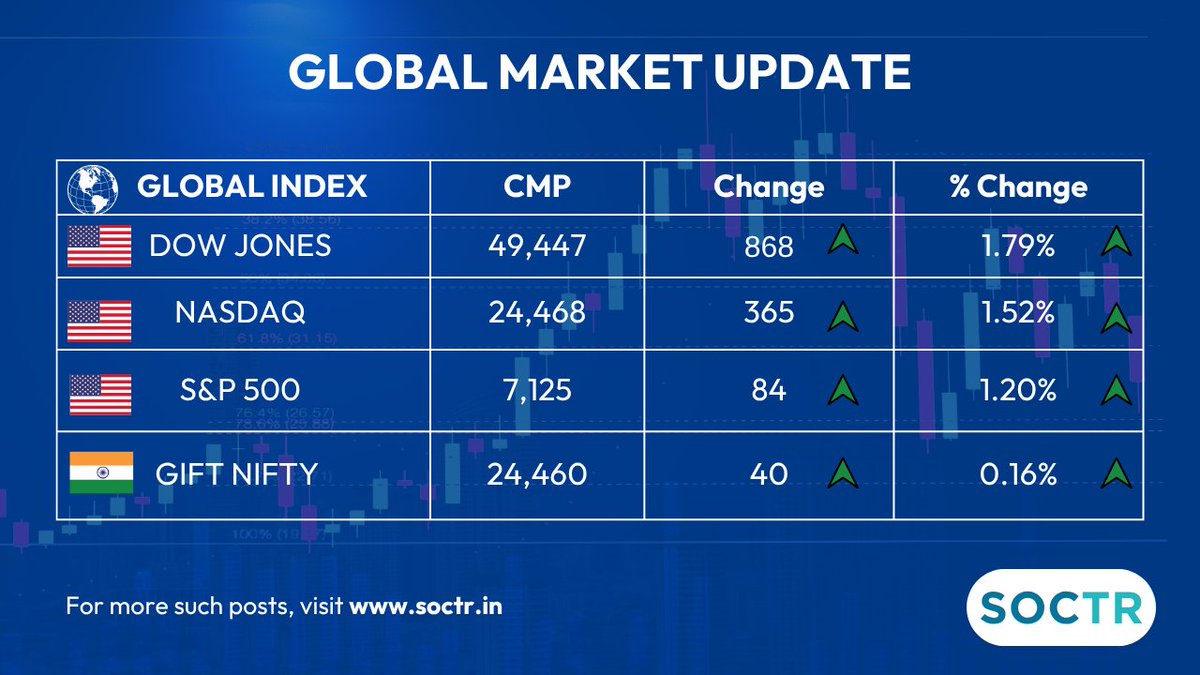 MySoctr's tweet image. #GlobalMarket #Update                                                                                                                                                                                                          

For latest #Charts and #Updates visit