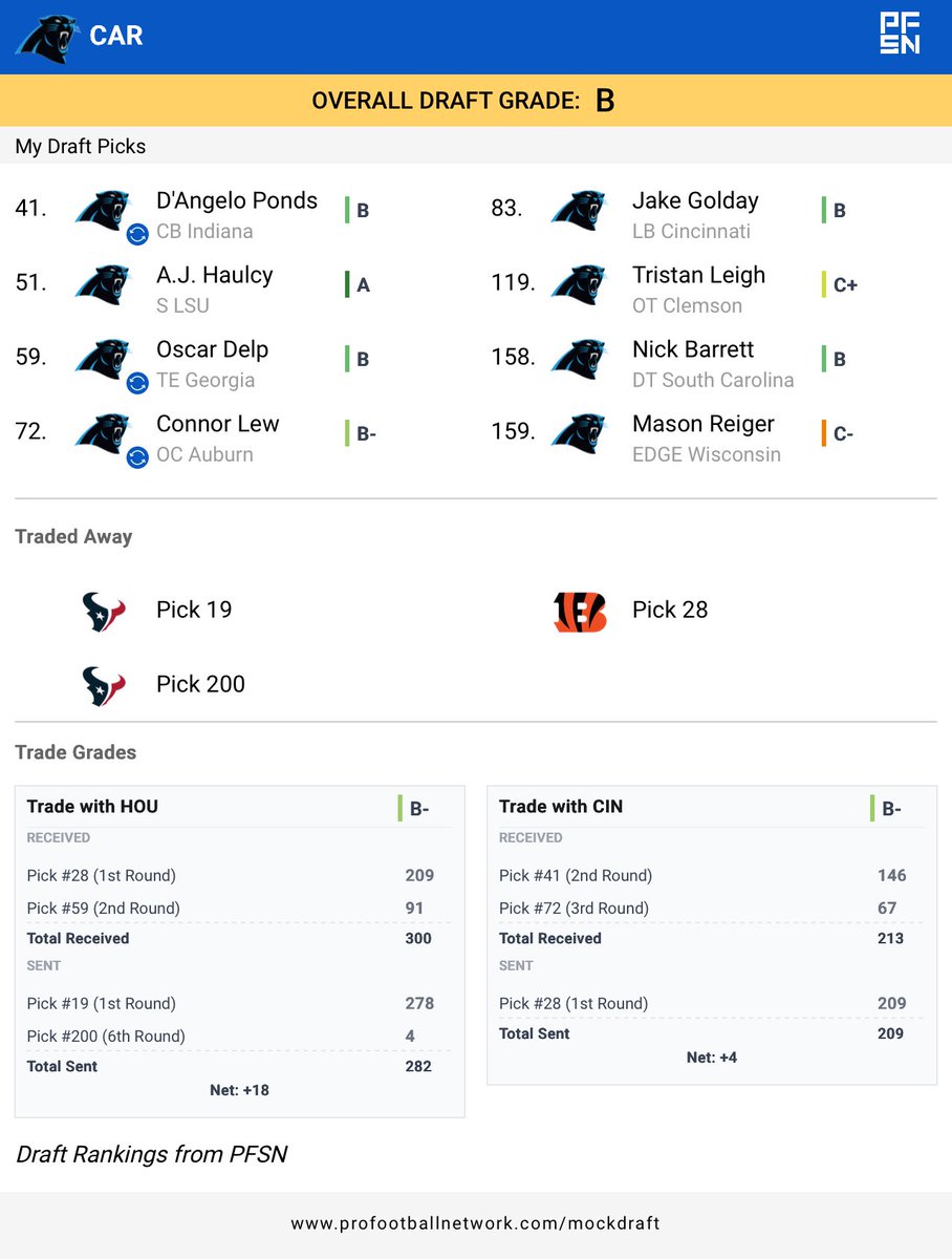 CLTMVP's tweet image. Rate my mock draft from the @PFSN365 Mock Draft Simulator — then try yours on the #PFNMDS: pfsn.app/nflmockdraft #panthers