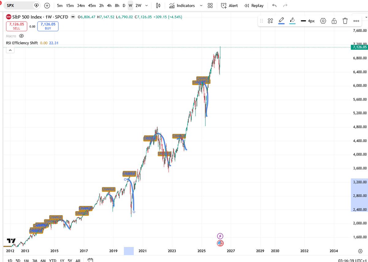FistsFaceBrace's tweet photo. @KobeissiLetter Despite false signals, every bear in recent years picked up. https://t.co/eJqepz4aD0
