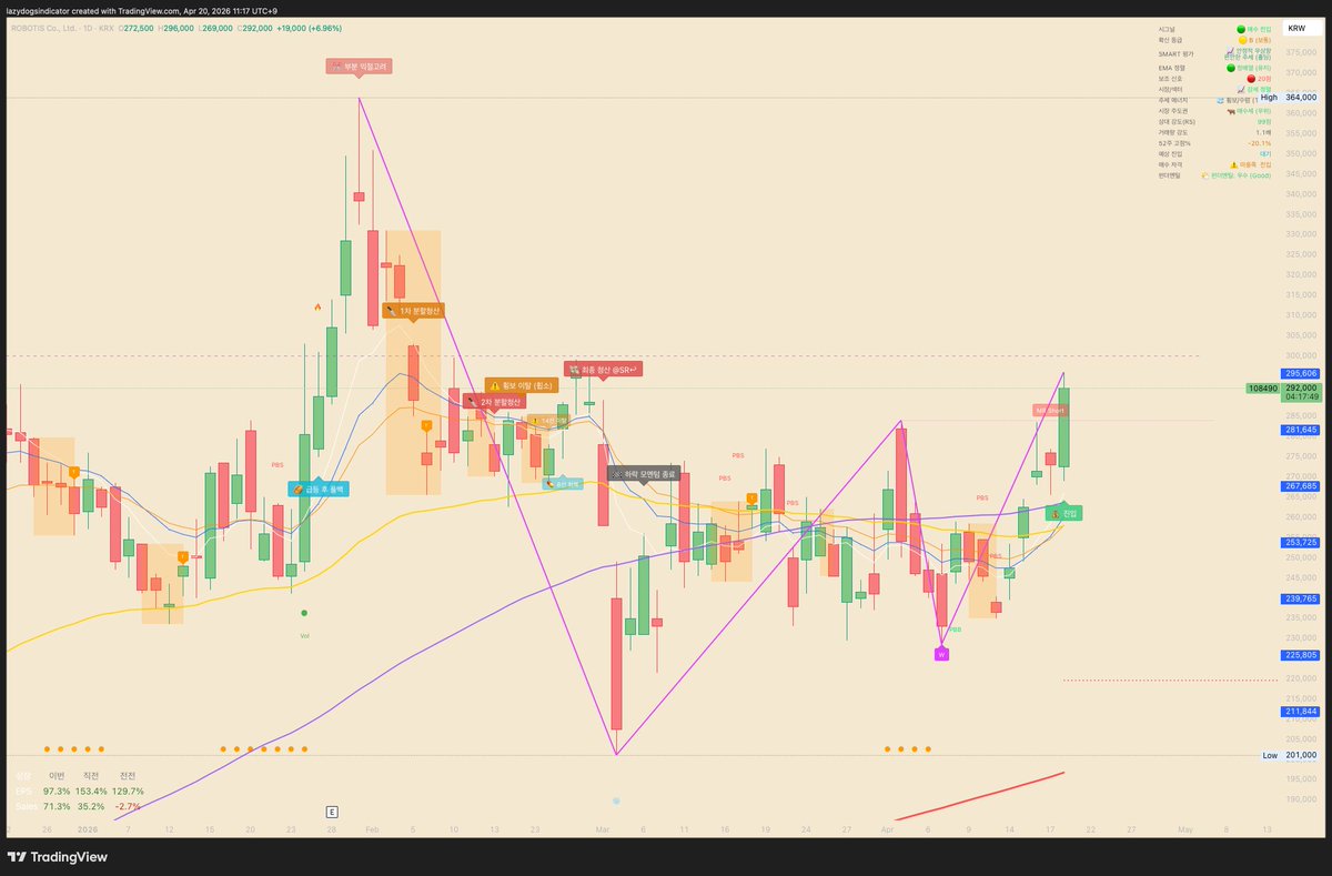 danjang1205's tweet image. #로보티즈
+6.9%

일봉도 진입 시그널 🚀🚀🚀

#Tradingview #트레이딩뷰 #추세추종 #지표견지표