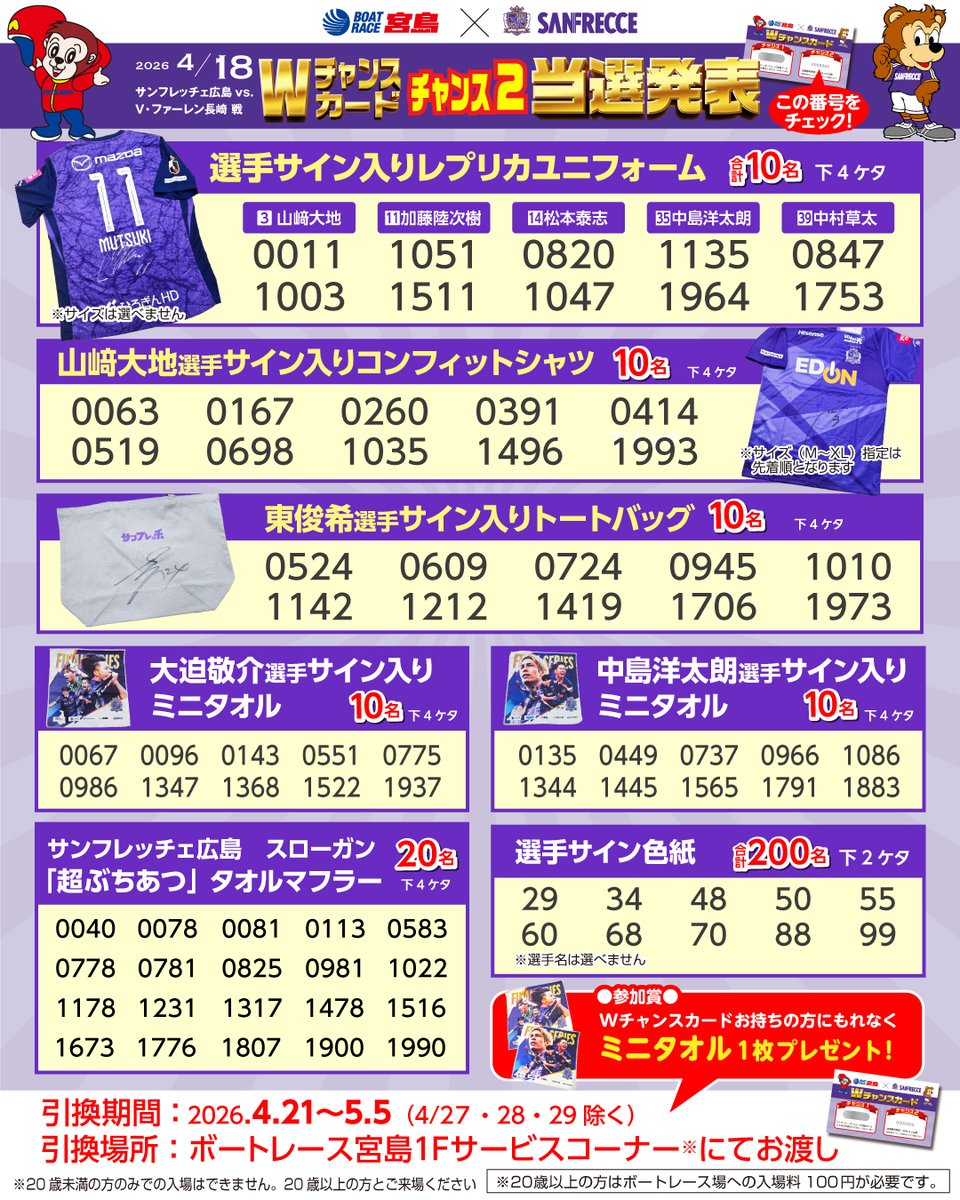 br_miyajima's tweet photo. ／
サンフレッチェ広島VS．V･ファーレン長崎戦(4/18)
選手サイン入りグッズなどが当たる「チャンス2」当選番号発表‼️
＼
4月18日におこなわれた、サンフレッチェ広島VS．V･ファーレン長崎戦で、
HiroPa・ボートレース宮島ブースにて配布したWチャンスカードをお持ちの方が対象となります。

Wチャンスカードを持ってこられた方全員にもれなくミニタオルのプレゼントも‼️

引換期間：2026年4/21～5/5(4/27～29は除く)
引換場所：ボートレース宮島1階サービスコーナー

詳細は画像でご確認ください👀

ボートレース宮島では引換期間中、たくろう、エバースお笑いライブや純烈ライブ、成宮寛貴、ファーストサマーウイカトークショーなどたくさんのイベントをおこないます😊
イベントの日時・詳細はボートレース宮島公式HPでご確認ください
ご来場お待ちしております‼️

ボートレース宮島イベント情報
https://t.co/n1gdrpByry

#ボートレース宮島 #サンフレッチェ広島