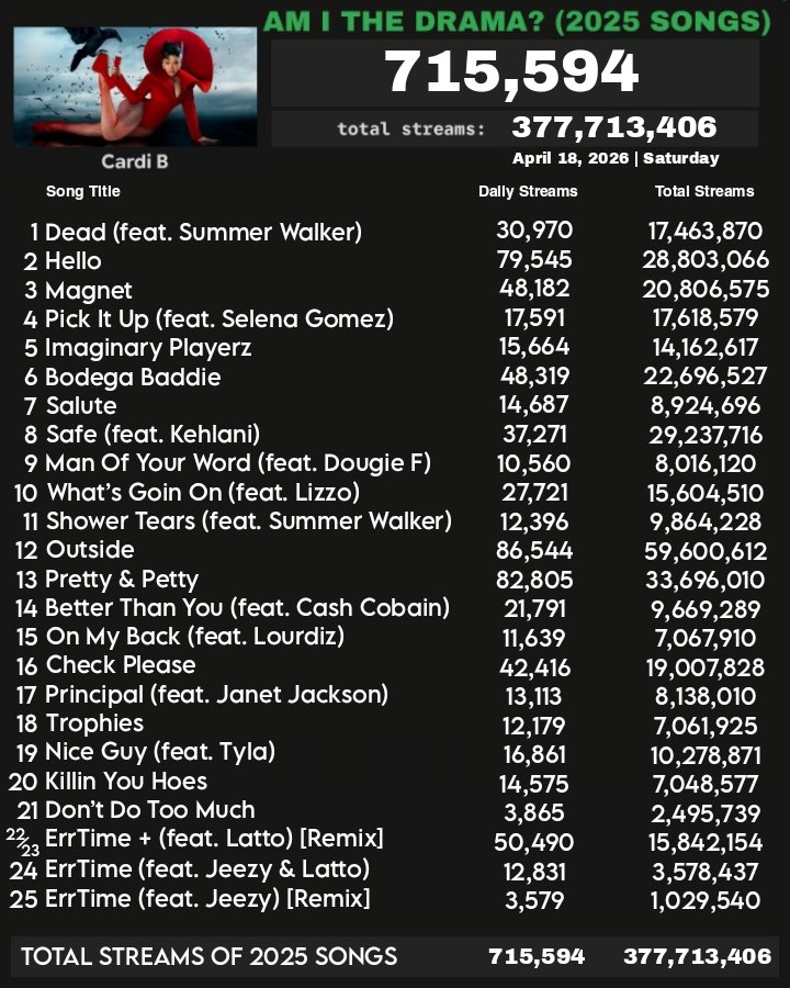 🚨 "AM I THE DRAMA? (2025 Songs)" by (<a href="/iamcardib/">Cardi B</a>) received 715,594 unfiltered streams on Spotify on  April 18.

Total: 377,713,406