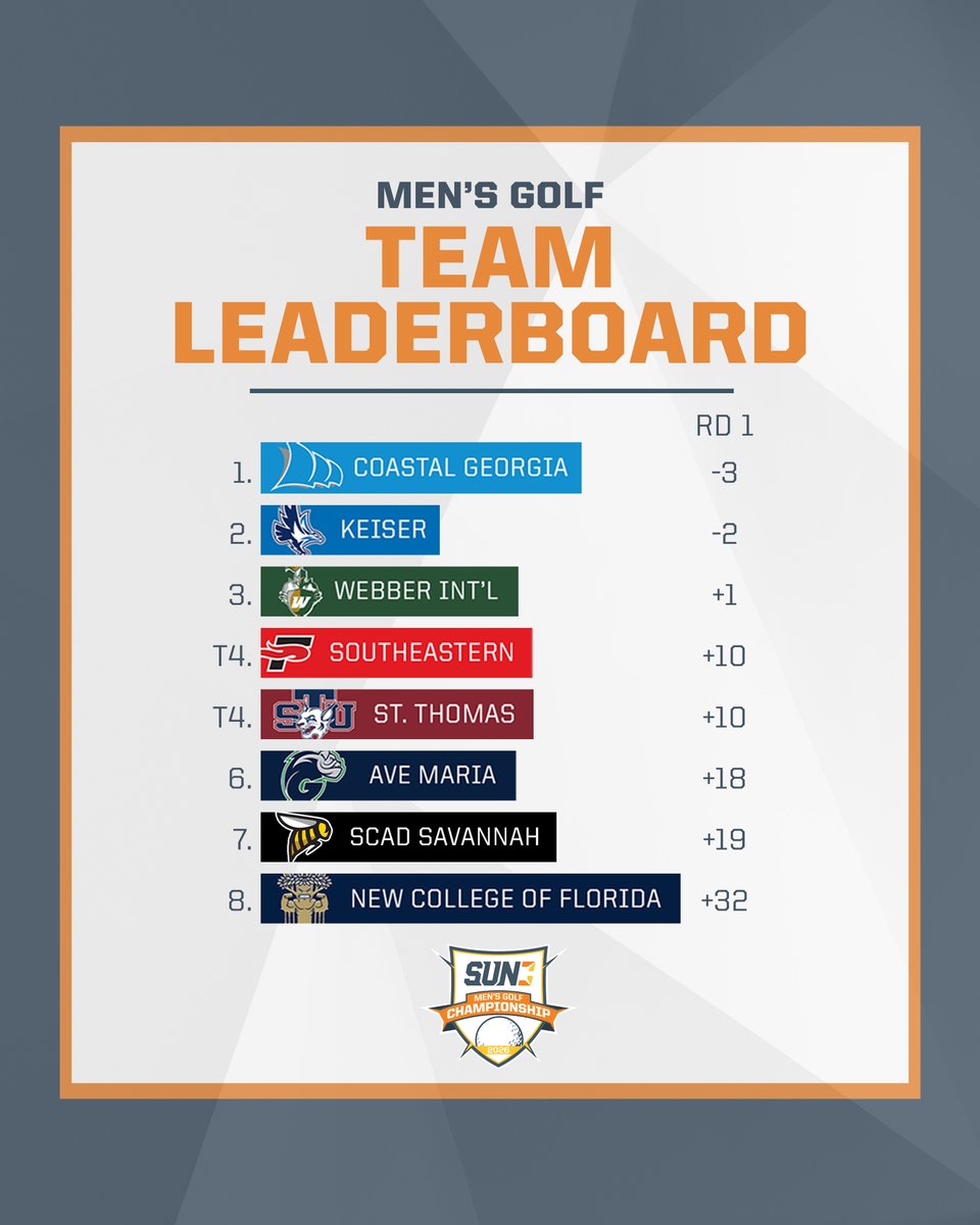 SunConference's tweet photo. 𝐎𝐧𝐞 𝐫𝐨𝐮𝐧𝐝 𝐢𝐧 𝐚𝐭 𝐭𝐡𝐞 𝟐𝟎𝟐𝟔 #𝐒𝐔𝐍𝐌𝐆𝐎𝐋𝐅 𝐂𝐡𝐚𝐦𝐩𝐢𝐨𝐧𝐬𝐡𝐢𝐩 ⛳️

Round 2 begins tomorrow at 7:30 a.m.

Follow along 🔗https://t.co/9OlI6XmFeI https://t.co/wCY0W1b204