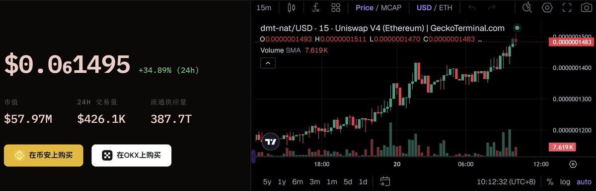 BTC 挖矿，正在发生结构性变化。
<a href="/SpiderPool_com/">SpiderPool</a> 推出 $NAT 联合挖矿👇  
矿工开始获得：  
➡️ $BTC + $NAT 双重收益  

无需增加算力、不改区块、不换钱包，  
只需绑定 NAT 地址即可自动领取。
与此同时，市场也在给出定价：
BTC Meme 市值结构👇  
$ORDI ：86M（共识龙头）  
$DOG
