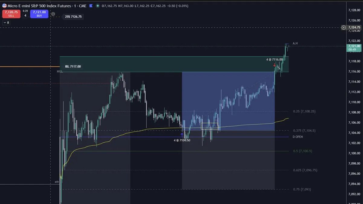 steak129's tweet image. #IB #MES #MNQ #discipline #consistency
Globex IB on MES worked out tonight.  Tough long for me after the big drop on open, but IB was bullish.  Still working on emotions in-trade such as moving stops too early out of fear.  WIP.