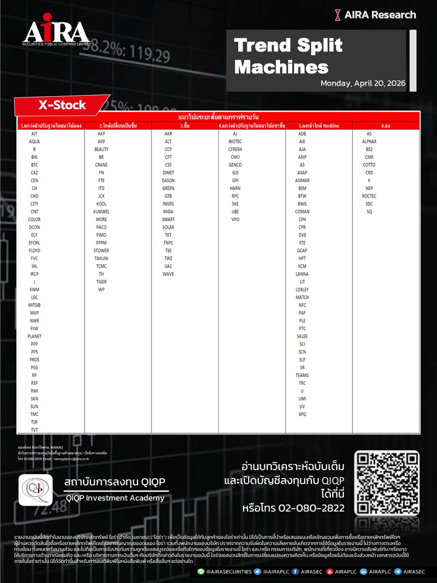 AIRAPLC's tweet photo. #SET100 Trend Split Machines (วันนี้ 20 เม.ย.)
➡️ตารางกลยุทธ์คัดแยกแนวโน้มของหุ้นใน #SET100 ออกเป็น 6 รูปแบบ ดูเพิ่ม https://t.co/kk8dwEkYCL
#แนวโน้มของหุ้นSET100 #หุ้นไทยวันนี้ #airatrade #SET100Index #รายชื่อหุ้นset1002569 #หุ้นset100มีอะไรบ้าง #รายชื่อหุ้นset100 #รายชื่อset100 https://t.co/cqcSDISWrR
