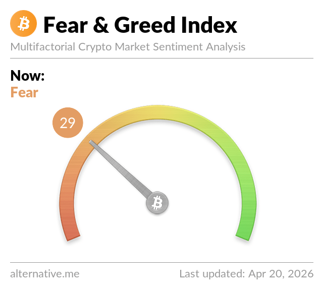 cryptocandy24x's tweet image. Crypto Fear &amp;amp; Greed Index Now: 29(Fear)

#btc #eth #alts