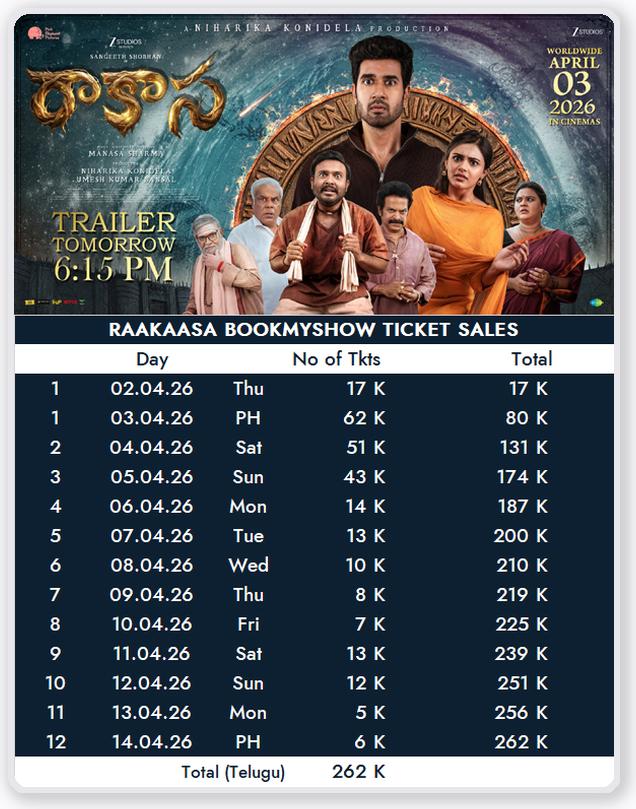 breakdmyth's tweet image. Ticket Sales at #BMS:

#Raakaasa: 2.62L
#Biker: 2.14L
#VishnuVinyasam: 1.54L
#Funky: 1.08L

#Final #Tollywood