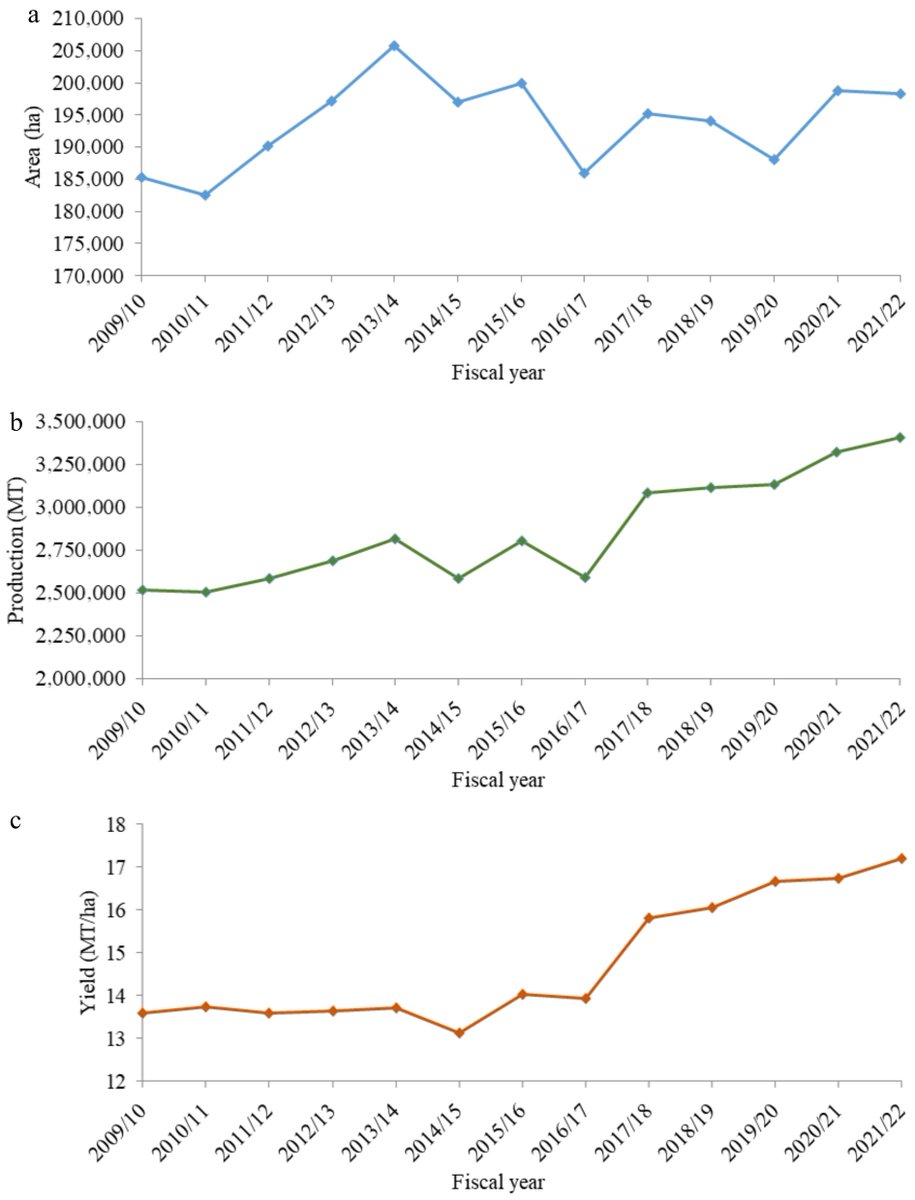 PlantSciRes's tweet image. #TIA

Innovative fertilization strategies improve crop yield nutrient efficiency and environmental sustainability in agriculture

@MaximumAcademic #Fertilization #CropYield @ThePlantCell

Details: maxapress.com/article/doi/10…