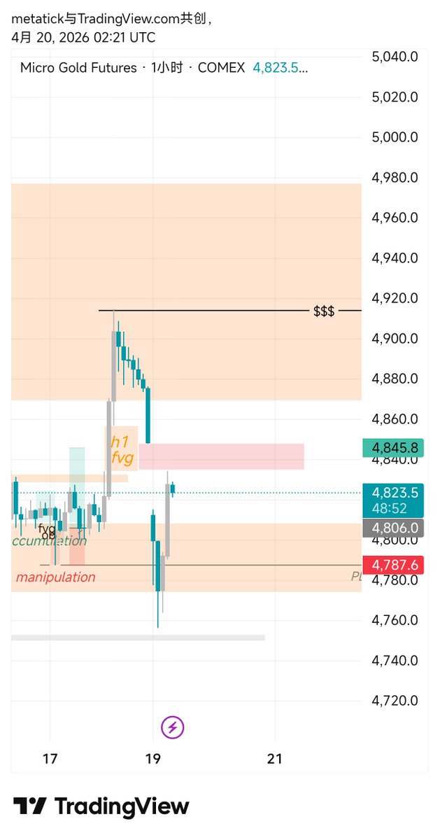Entropy_1337's tweet photo. $XAU 黄金4.20分析
跳空低开，周五的低点已被掠夺，现在等待回补缺口，回补完成前不考虑入场 https://t.co/vm1lOOFbwp