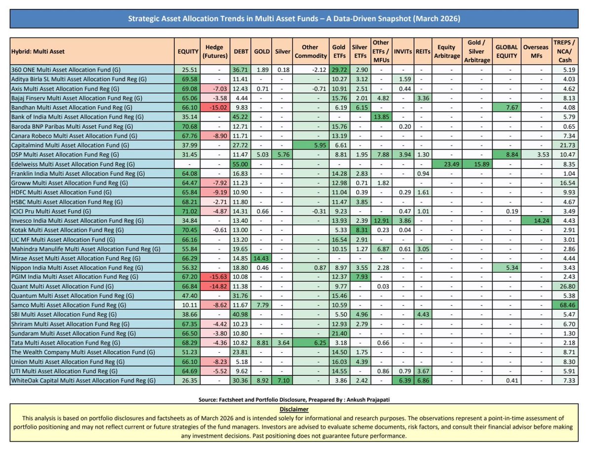 ccg33k's tweet image. While researching about multi asset funds, found this amazing infographic with portfolio breakdown of all funds as of last month.

Source: @Mf360WW 

#investing #mutualfunds