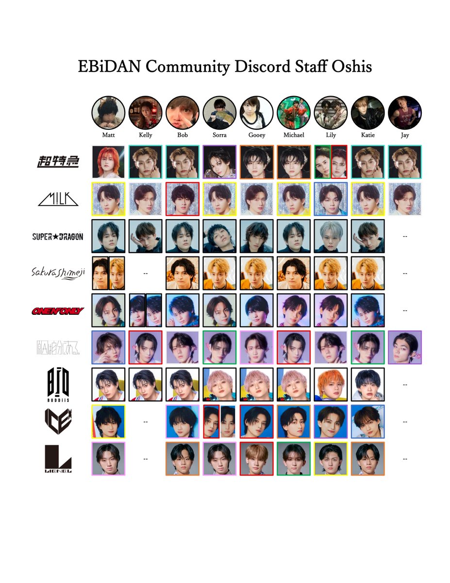 slanderejonesy's tweet photo. EBiDAN Community Discord Staff Oshis chart~❤️

Join the Discord at: https://t.co/nklMD1Jwxs https://t.co/cSsRXNnhn7
