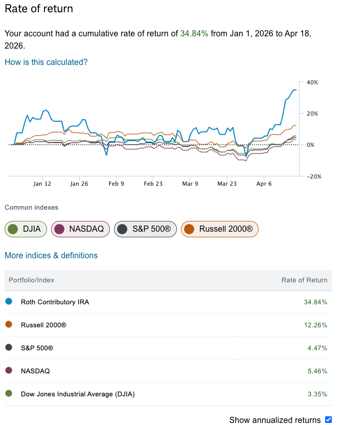 scinvests's tweet photo. Roth IRA. Jan 1 – Apr 18, 2026.
+34.84%.
S&amp;P 500: +4.47% 
NASDAQ: +5.46% 
Russell 2000: +12.26% 
DJIA: +3.35%
The same model we just deployed to find market dislocations is what drives this. Three positions open heading into Monday.
$NFLX $LYB $CF
Not financial advice. https://t.co/qGycaqieqH