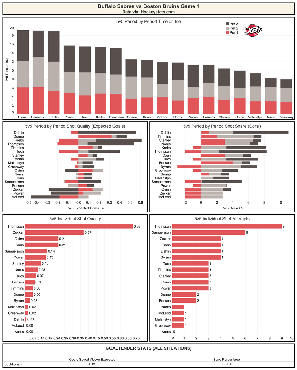 Playoff charts! Final 5v5 game charts.

- Sabres were the better team and Swayman almost helped Boston steal one

- Tage and Tuch were excellent tonight

- Didn't love McLeod and numbers back that up

- Stanley and Timmins held their own just fine