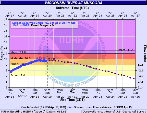 iembot_arx's tweet photo. ARX extends time of Flood Warning for Wisconsin River at Muscoda [WI] till Apr 23, 10:00 AM CDT https://t.co/Ul6x72YtCk https://t.co/JVlY0TNueV